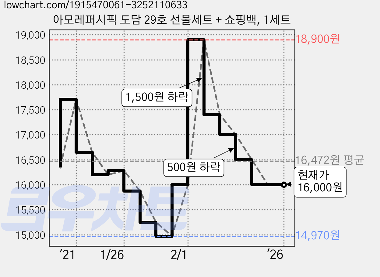 아모레퍼시픽 도담 29호 선물세트 + 쇼핑백, 1세트 가격 변동 차트, 현재가 16,000원, 관측 최저가 14,970원
