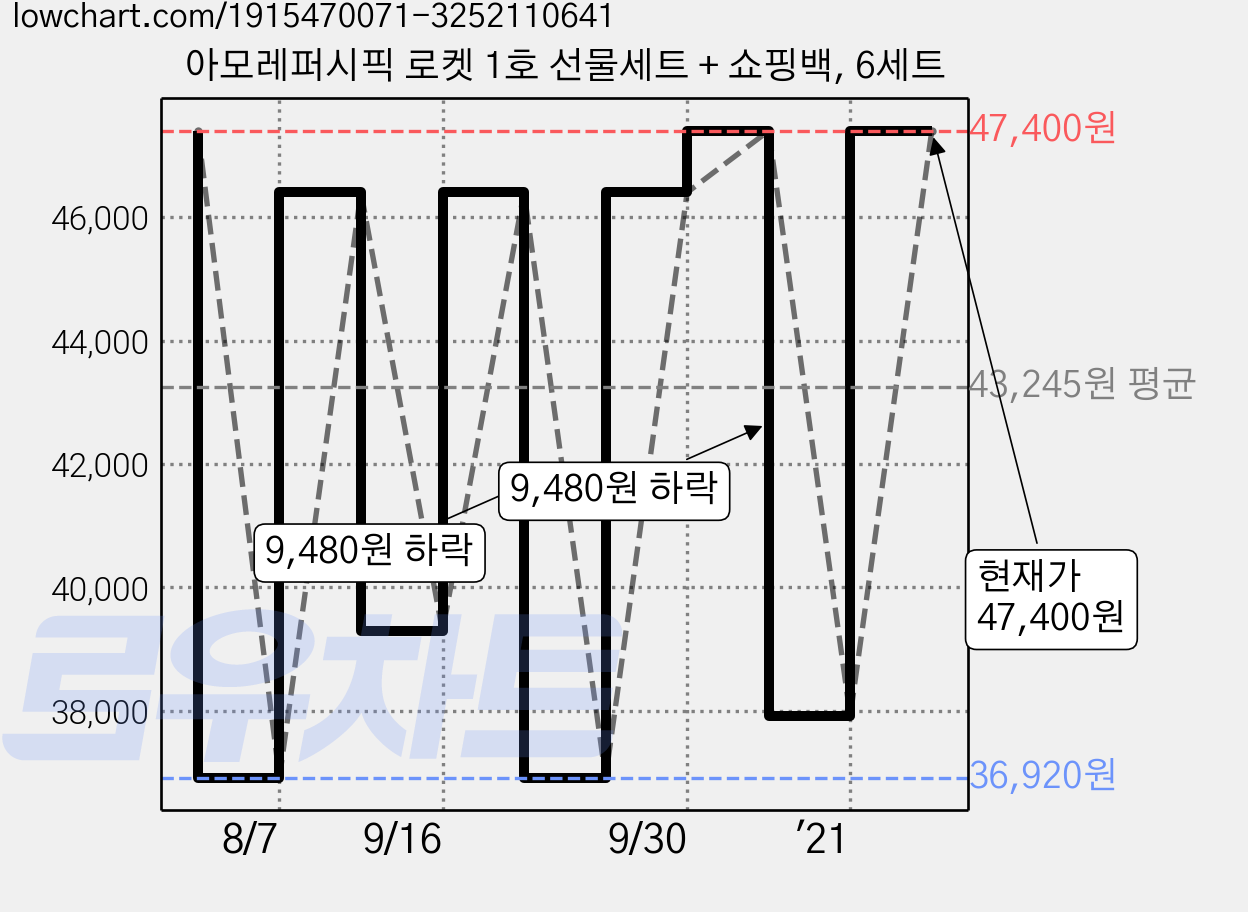 아모레퍼시픽 로켓 1호 선물세트 + 쇼핑백, 6세트 가격 변동 차트, 현재가 47,400원, 관측 최저가 36,920원