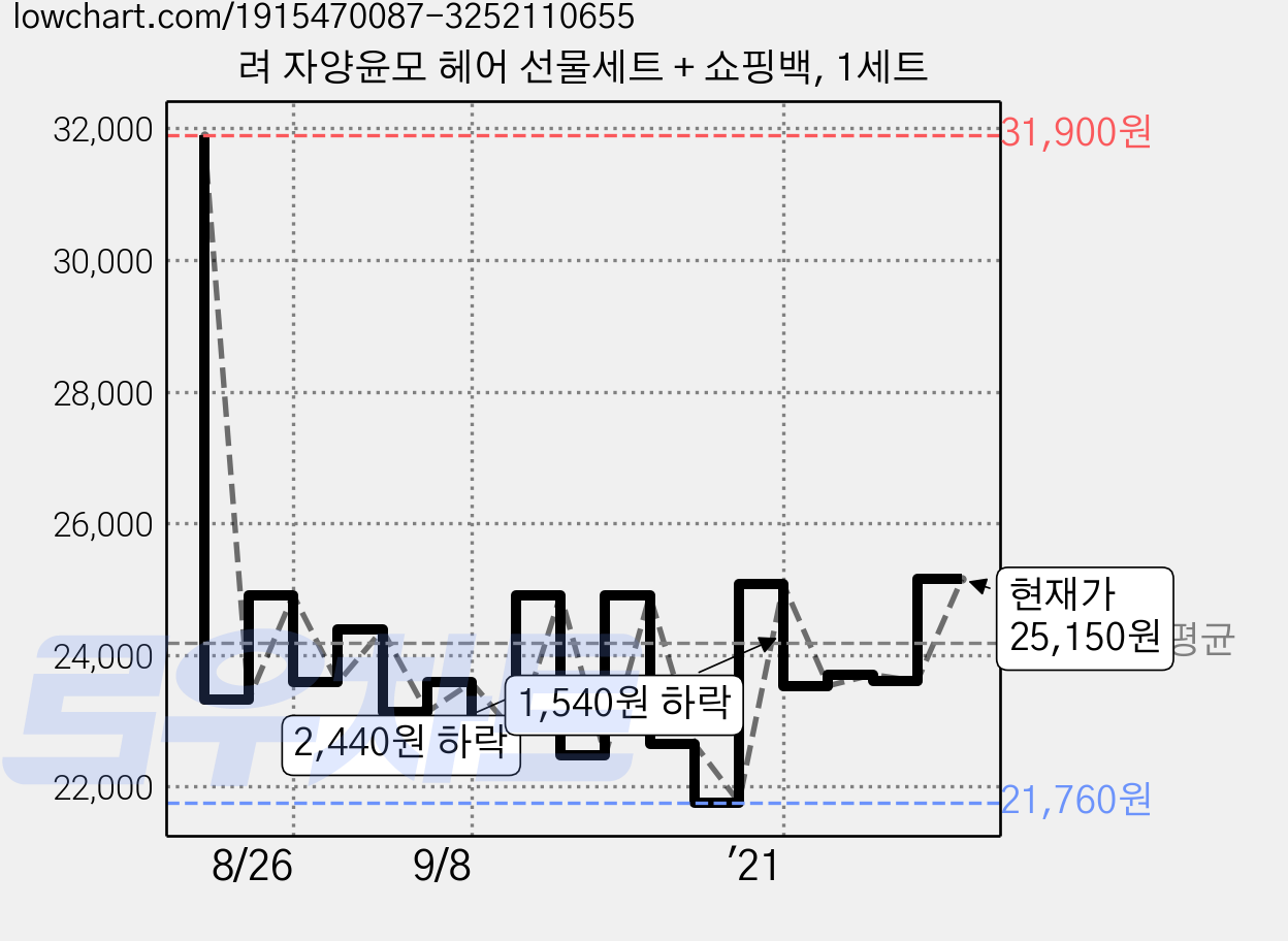 려 자양윤모 헤어 선물세트 + 쇼핑백, 1세트 가격 변동 차트, 현재가 25,150원, 관측 최저가 21,420원