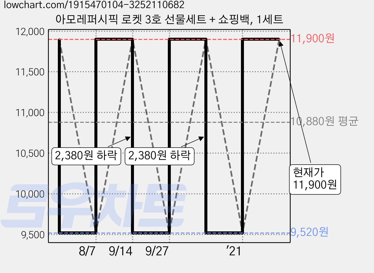 아모레퍼시픽 로켓 3호 선물세트 + 쇼핑백, 1세트 가격 변동 차트, 현재가 11,900원, 관측 최저가 9,520원
