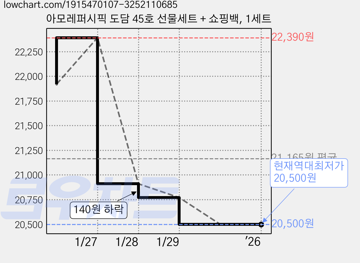 아모레퍼시픽 도담 45호 선물세트 + 쇼핑백, 1세트 가격 변동 차트, 현재가 20,500원, 역대최저가