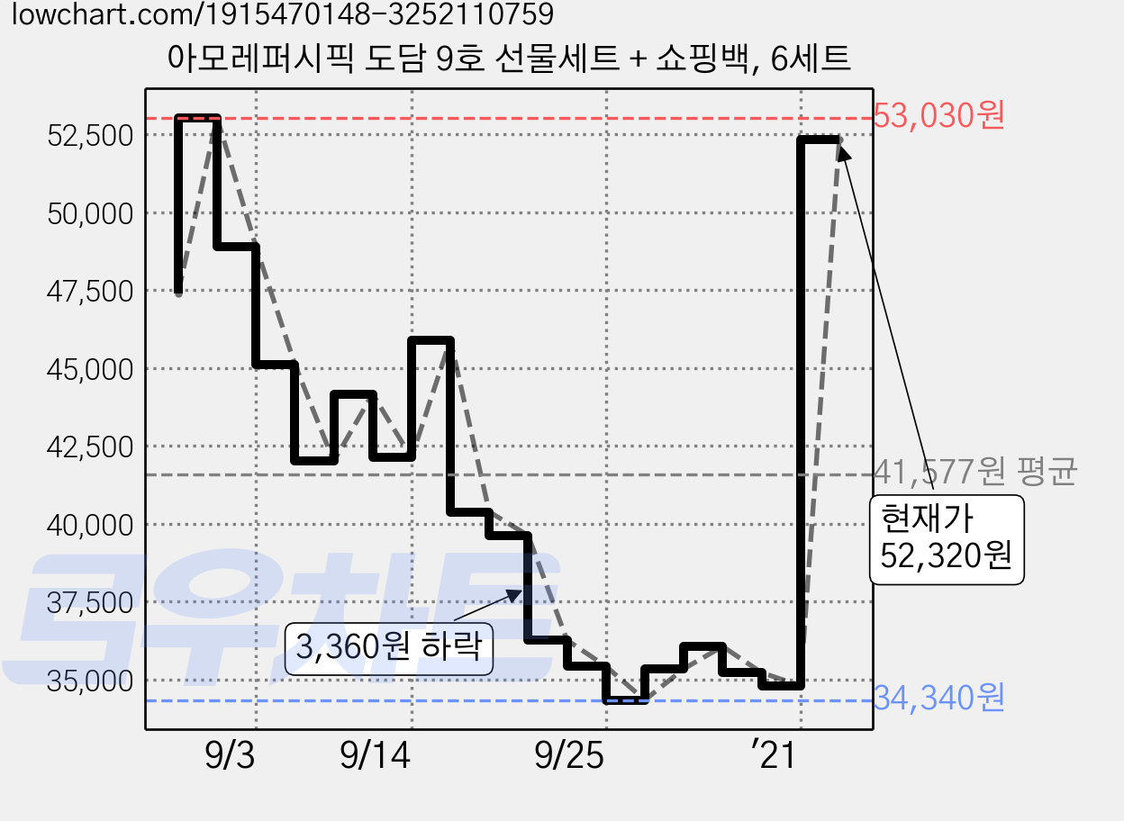 아모레퍼시픽 도담 9호 선물세트 + 쇼핑백, 6세트 가격 변동 차트, 현재가 52,320원, 관측 최저가 33,800원