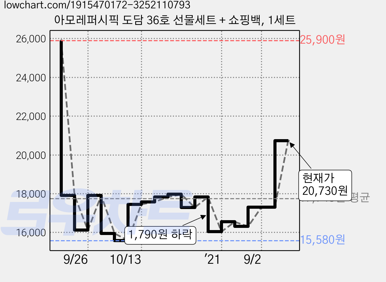 아모레퍼시픽 도담 36호 선물세트 + 쇼핑백, 1세트 가격 변동 차트, 현재가 20,730원, 관측 최저가 14,850원