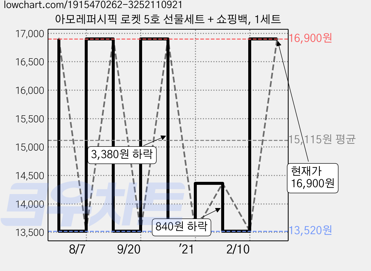 아모레퍼시픽 로켓 5호 선물세트 + 쇼핑백, 1세트 가격 변동 차트, 현재가 16,900원, 관측 최저가 13,520원
