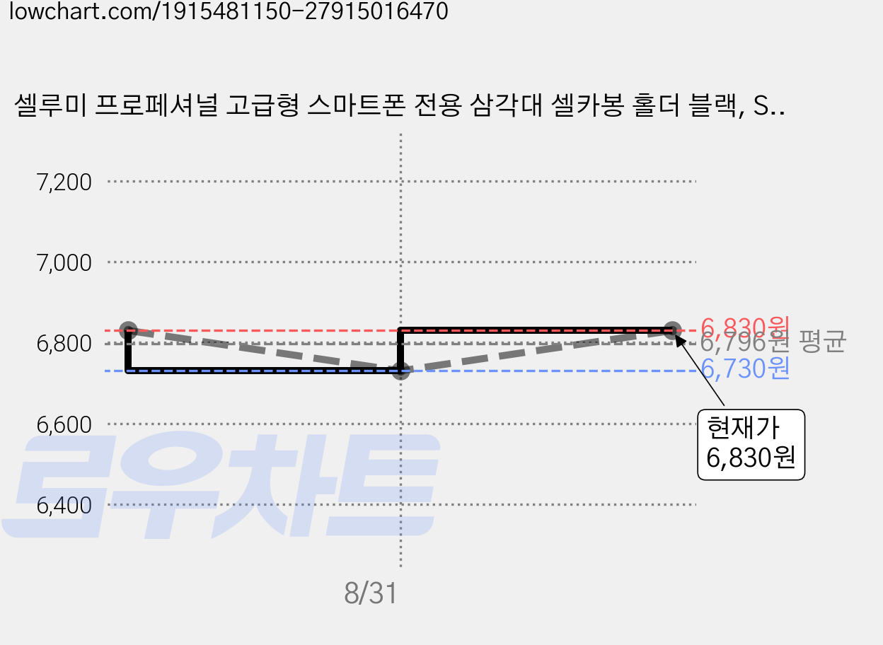 셀루미 프로페셔널 고급형 스마트폰 전용 삼각대 셀카봉 홀더 블랙, SEL-SH01D, 2개 가격 변동 차트, 현재가 6,830원, 관측 최저가 6,730원