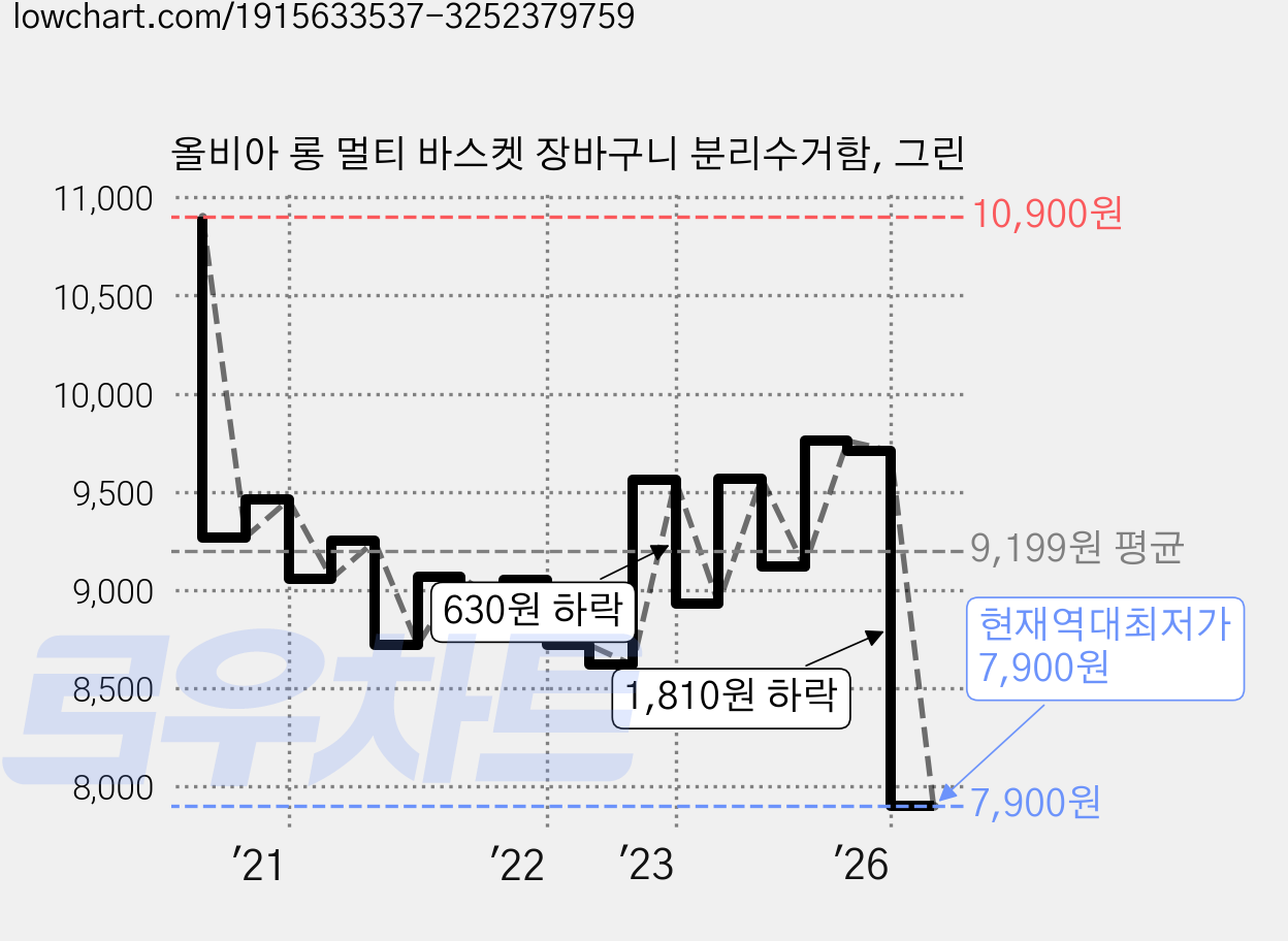 올비아 롱 멀티 바스켓 장바구니 분리수거함, 그린 가격 변동 차트, 현재가 7,900원, 역대최저가