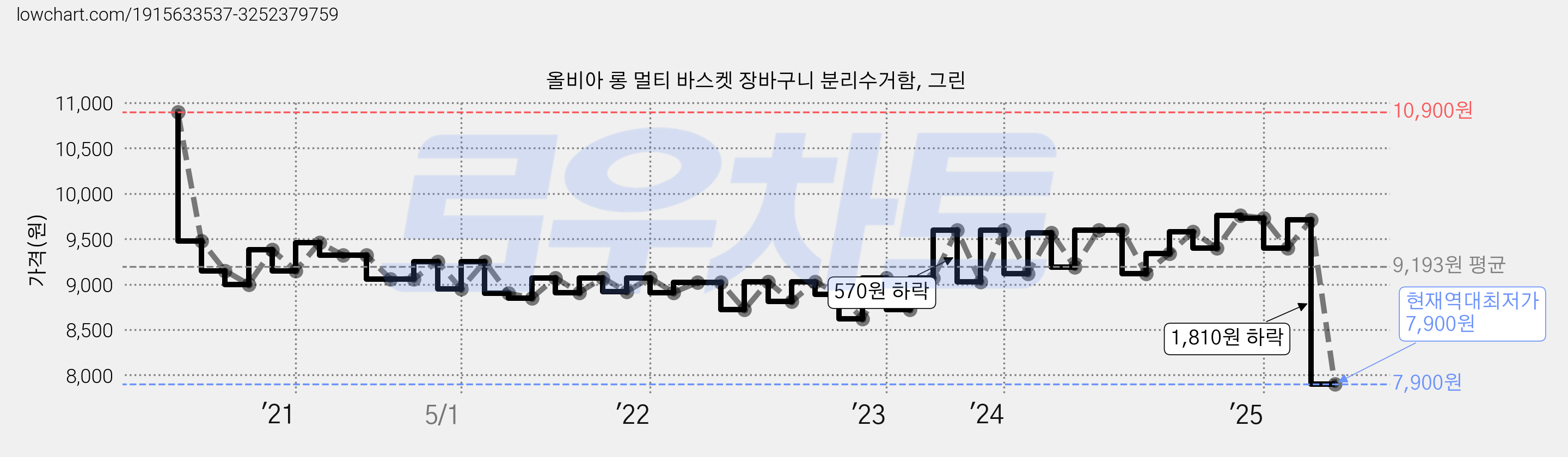 올비아 롱 멀티 바스켓 장바구니 분리수거함, 그린 가격 변동 차트, 현재가 7,900원, 역대최저가