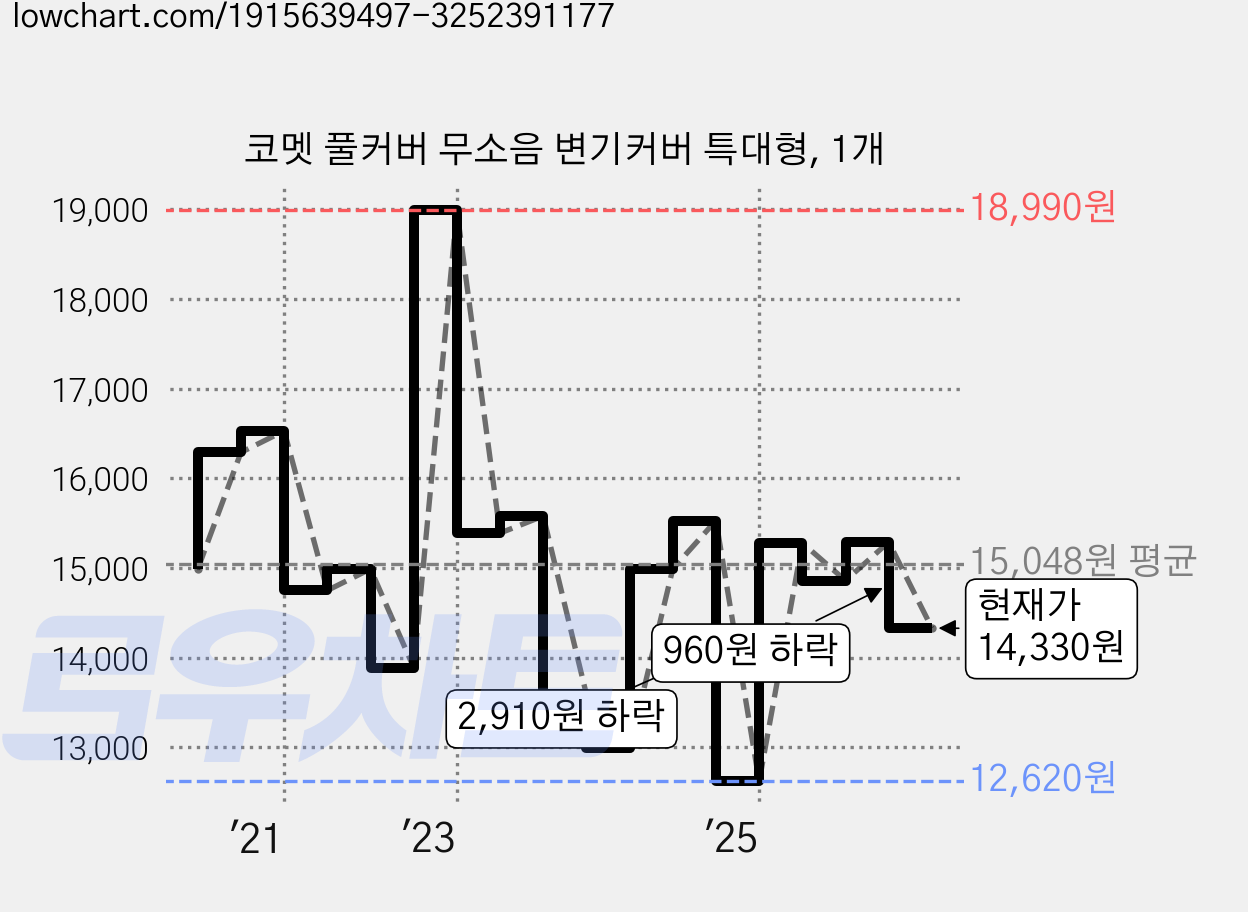 코멧 풀커버 무소음 변기커버 특대형, 1개 가격 변동 차트, 현재가 14,330원, 관측 최저가 12,620원
