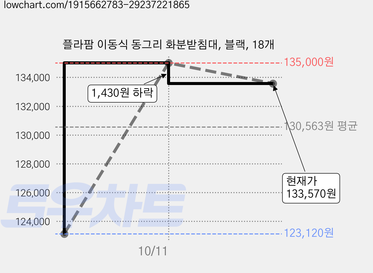 플라팜 이동식 동그리 화분받침대, 블랙, 18개 가격 변동 차트, 현재가 133,570원, 관측 최저가 123,120원