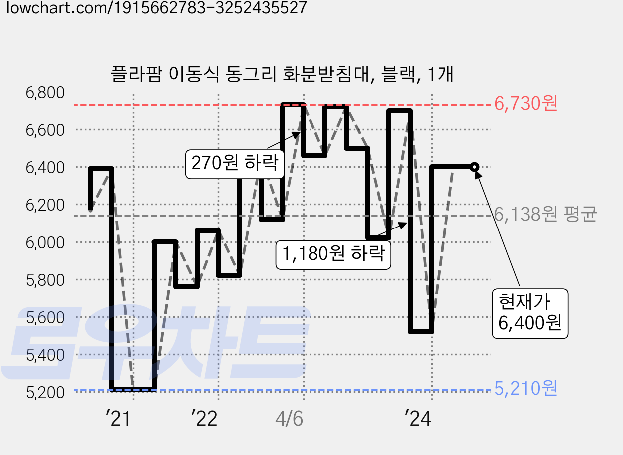 플라팜 이동식 동그리 화분받침대, 블랙, 1개 가격 변동 차트, 현재가 6,400원, 역대최저가