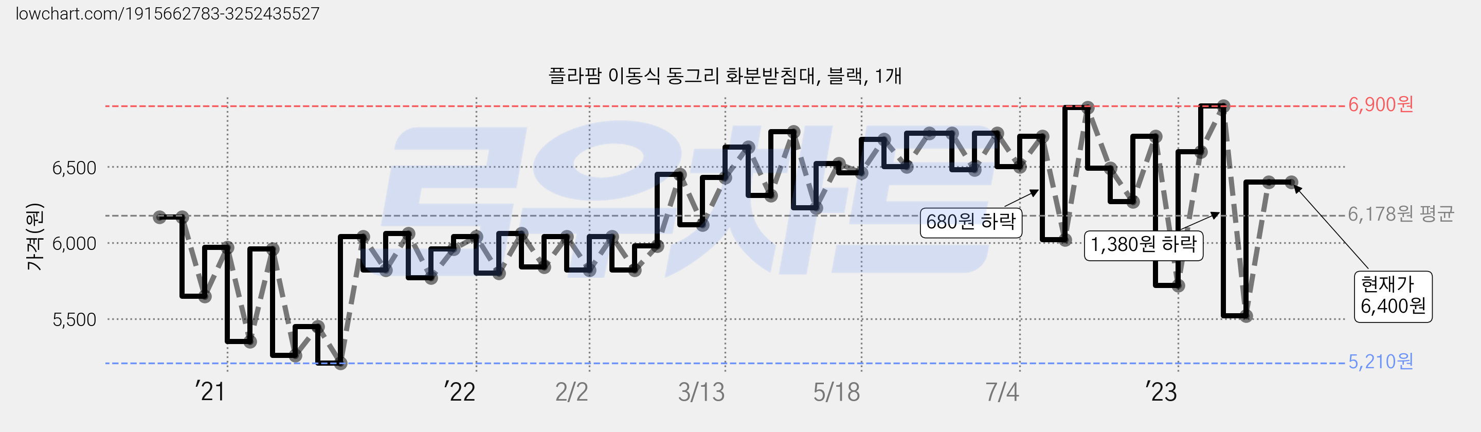 플라팜 이동식 동그리 화분받침대, 블랙, 1개 가격 변동 차트, 현재가 6,400원, 역대최저가