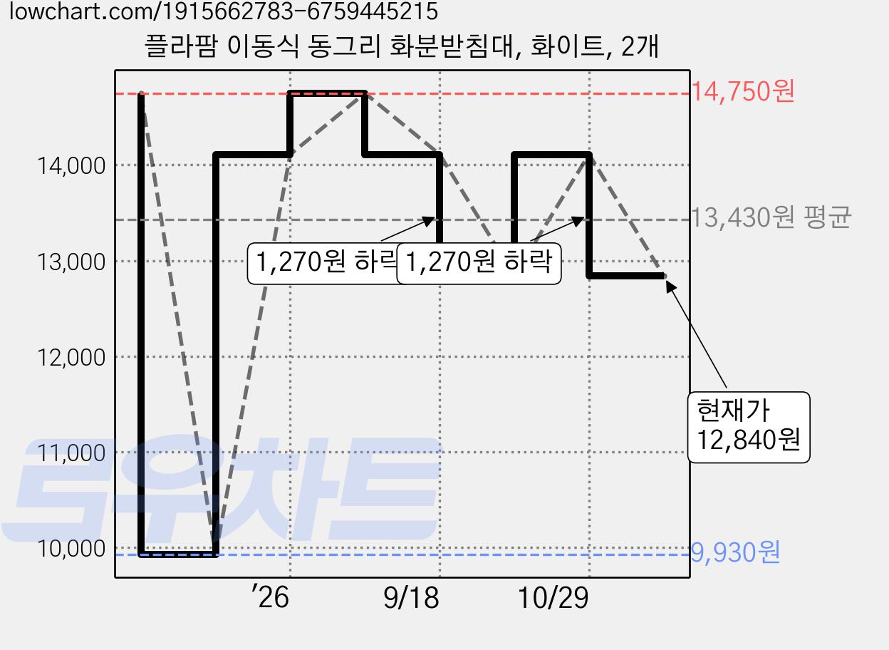 플라팜 이동식 동그리 화분받침대, 화이트, 2개 가격 변동 차트, 현재가 12,840원, 관측 최저가 9,930원