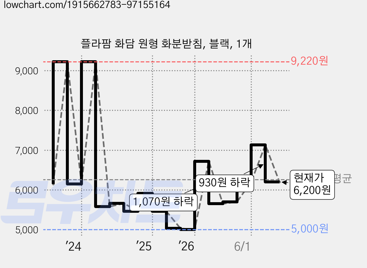 플라팜 화담 원형 화분받침, 블랙, 1개 가격 변동 차트, 현재가 6,200원, 관측 최저가 5,000원