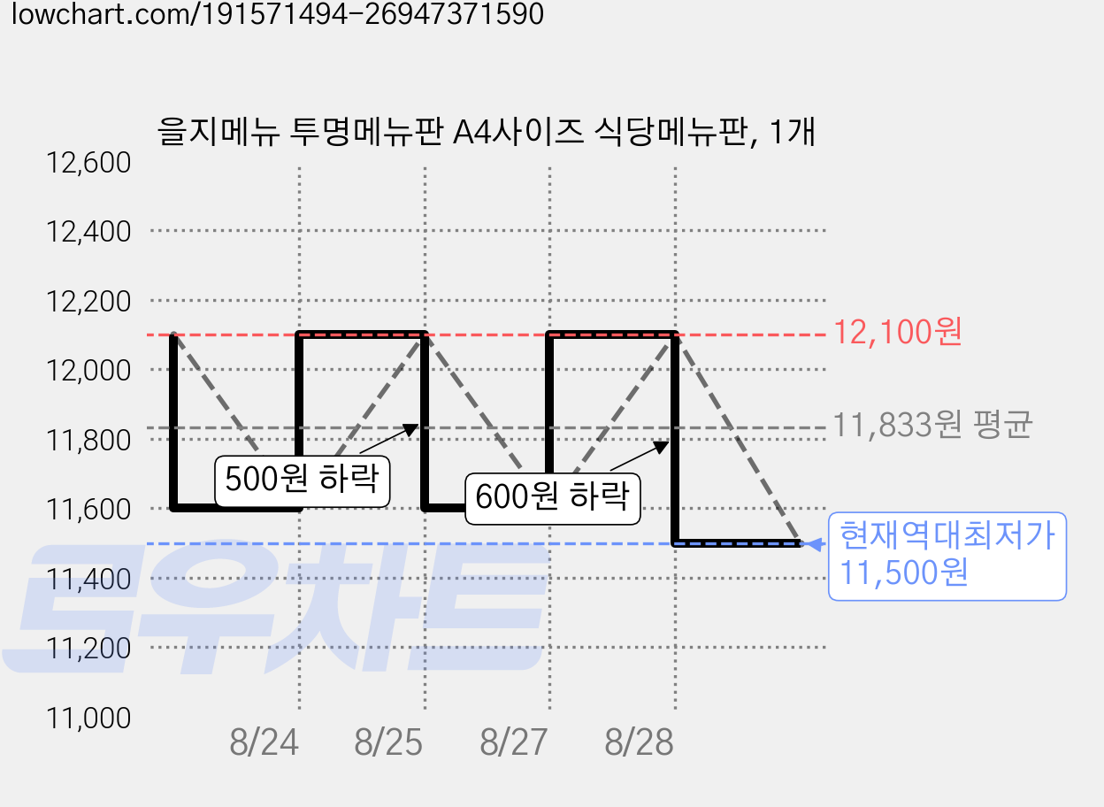 을지메뉴 투명메뉴판 A4사이즈 식당메뉴판, 1개 가격 변동 차트, 현재가 11,500원, 역대최저가