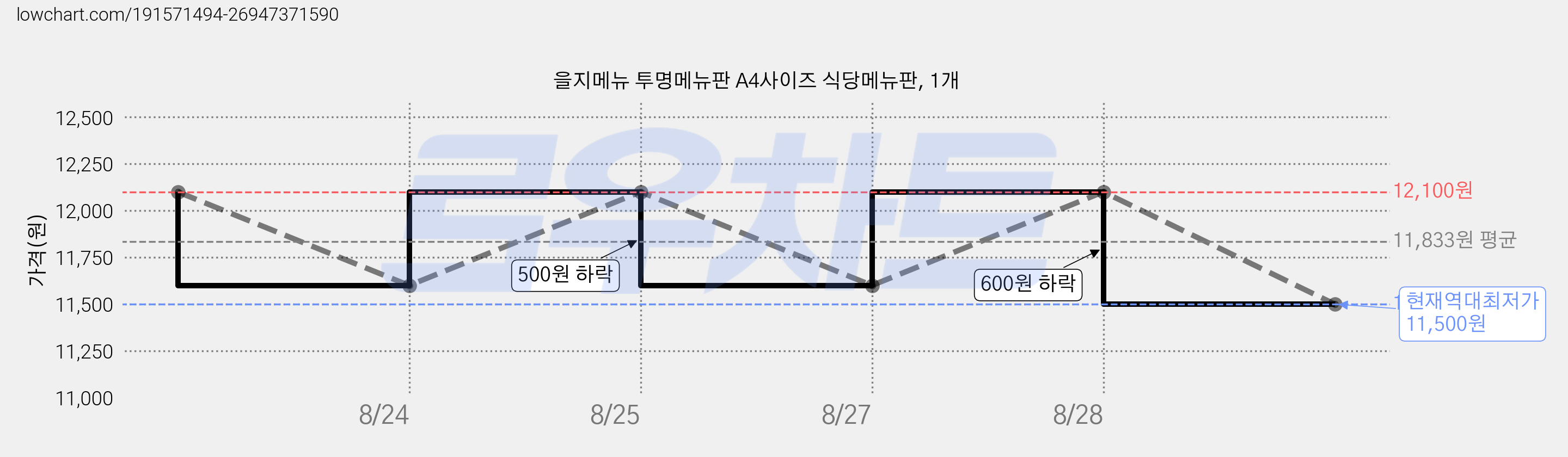 을지메뉴 투명메뉴판 A4사이즈 식당메뉴판, 1개 가격 변동 차트, 현재가 11,500원, 역대최저가