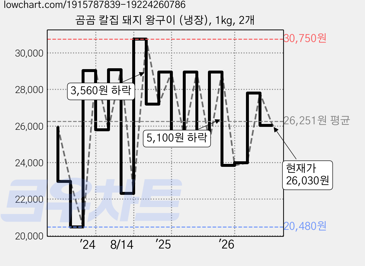 곰곰 칼집 돼지 왕구이 (냉장), 1kg, 2개 가격 변동 차트, 현재가 26,030원, 관측 최저가 20,300원