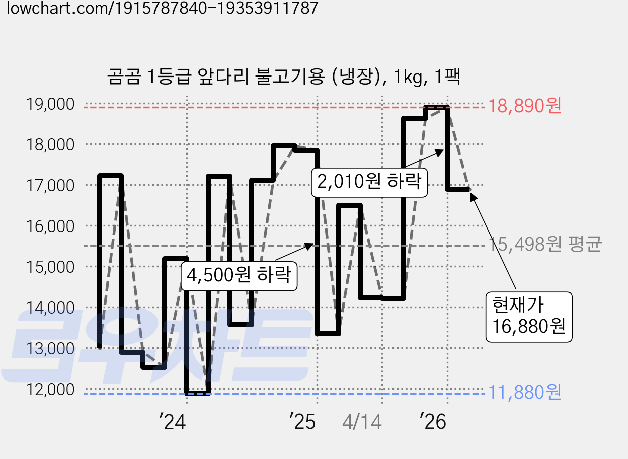곰곰 1등급 앞다리 불고기용 (냉장), 1kg, 1팩 가격 변동 차트, 현재가 16,880원, 관측 최저가 11,880원