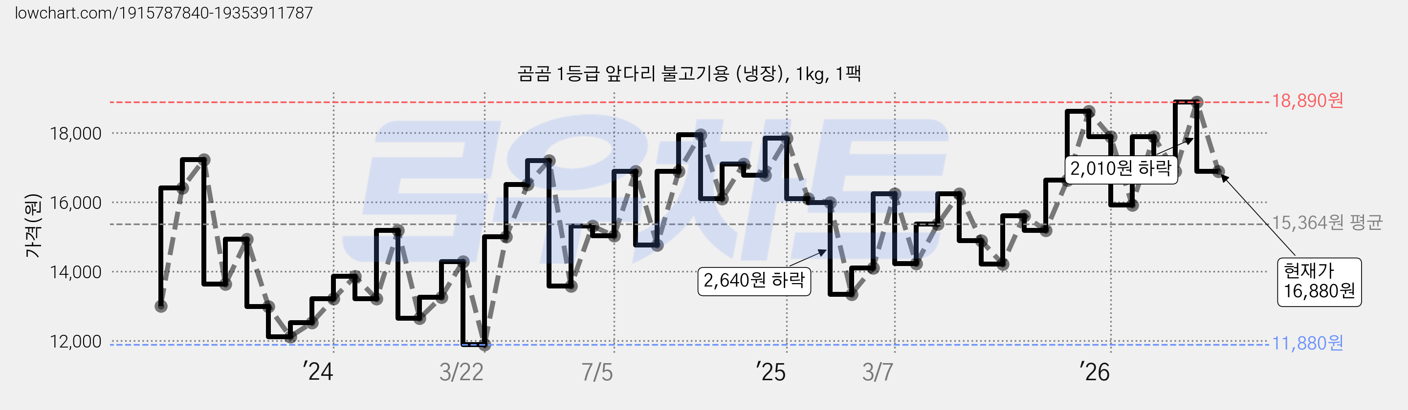 곰곰 1등급 앞다리 불고기용 (냉장), 1kg, 1팩 가격 변동 차트, 현재가 16,880원, 관측 최저가 11,880원