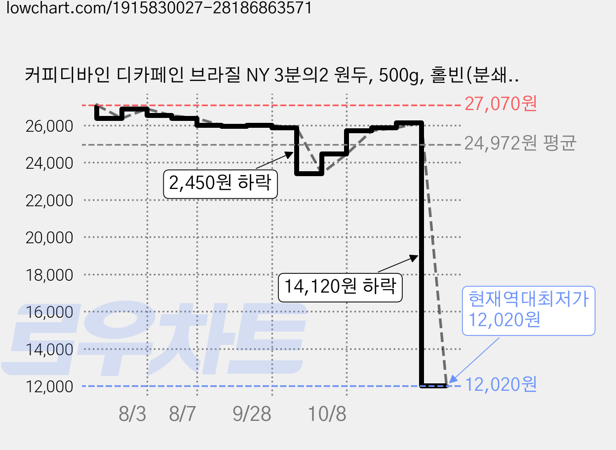 커피디바인 디카페인 브라질 NY 3분의2 원두, 500g, 홀빈(분쇄안함), 1개 가격 변동 차트, 현재가 12,020원, 역대최저가