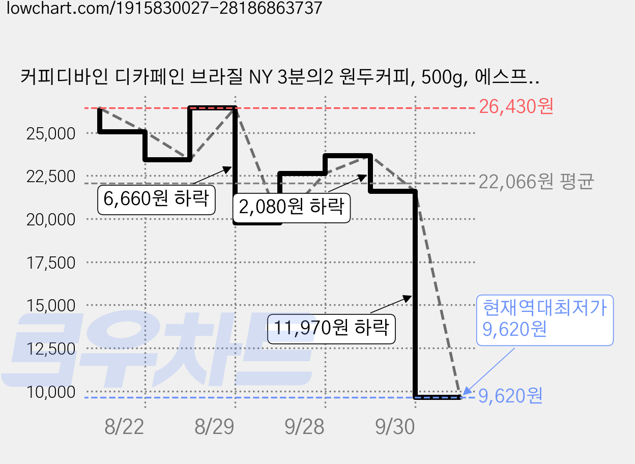 커피디바인 디카페인 브라질 NY 3분의2 원두커피, 500g, 에스프레소, 1개 가격 변동 차트, 현재가 9,620원, 역대최저가