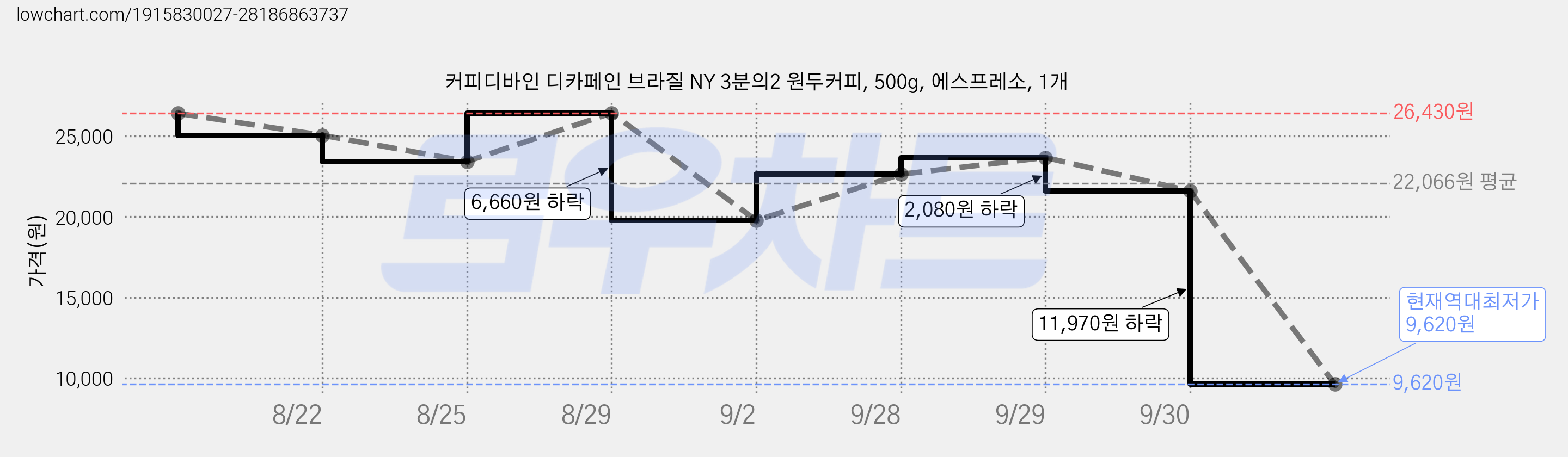 커피디바인 디카페인 브라질 NY 3분의2 원두커피, 500g, 에스프레소, 1개 가격 변동 차트, 현재가 9,620원, 역대최저가
