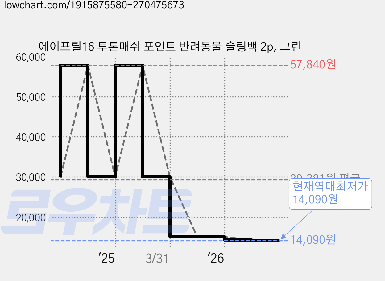 에이프릴16 투톤매쉬 포인트 반려동물 슬링백 2p, 그린 가격 변동 차트, 현재가 14,090원, 역대최저가