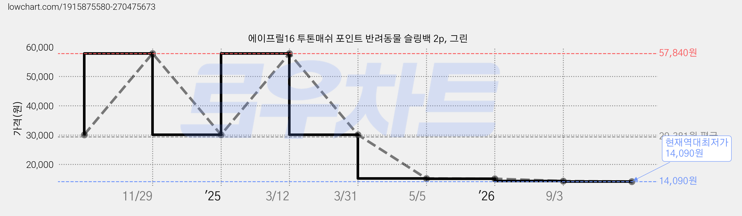 에이프릴16 투톤매쉬 포인트 반려동물 슬링백 2p, 그린 가격 변동 차트, 현재가 14,090원, 역대최저가