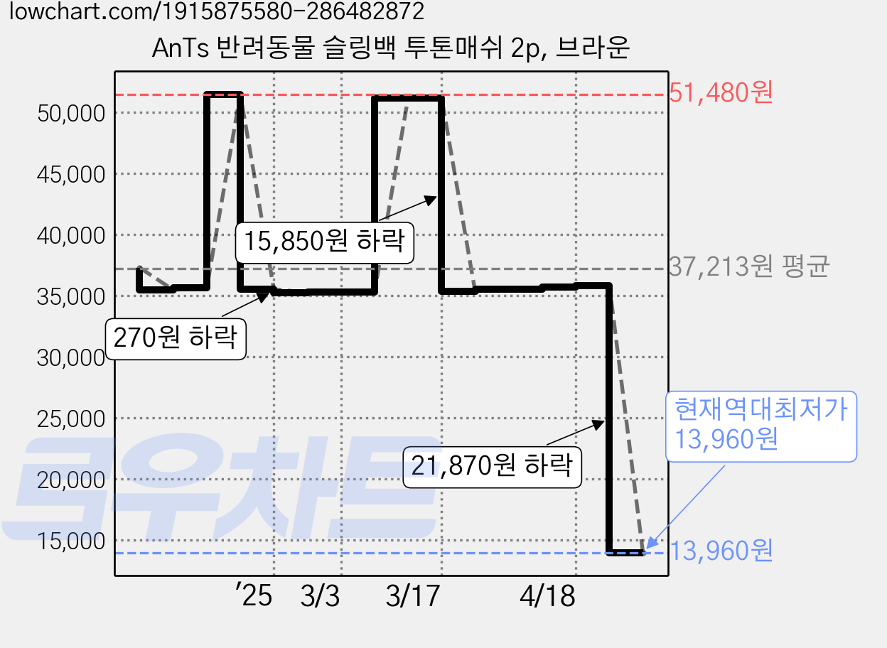 AnTs 반려동물 슬링백 투톤매쉬 2p, 브라운 가격 변동 차트, 현재가 13,960원, 역대최저가
