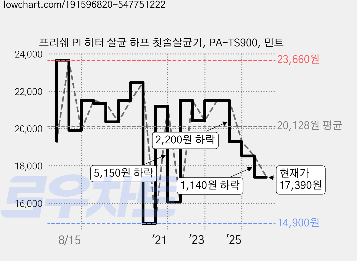 프리쉐 PI 히터 살균 하프 칫솔살균기, PA-TS900, 민트 가격 변동 차트, 현재가 17,390원, 관측 최저가 14,900원