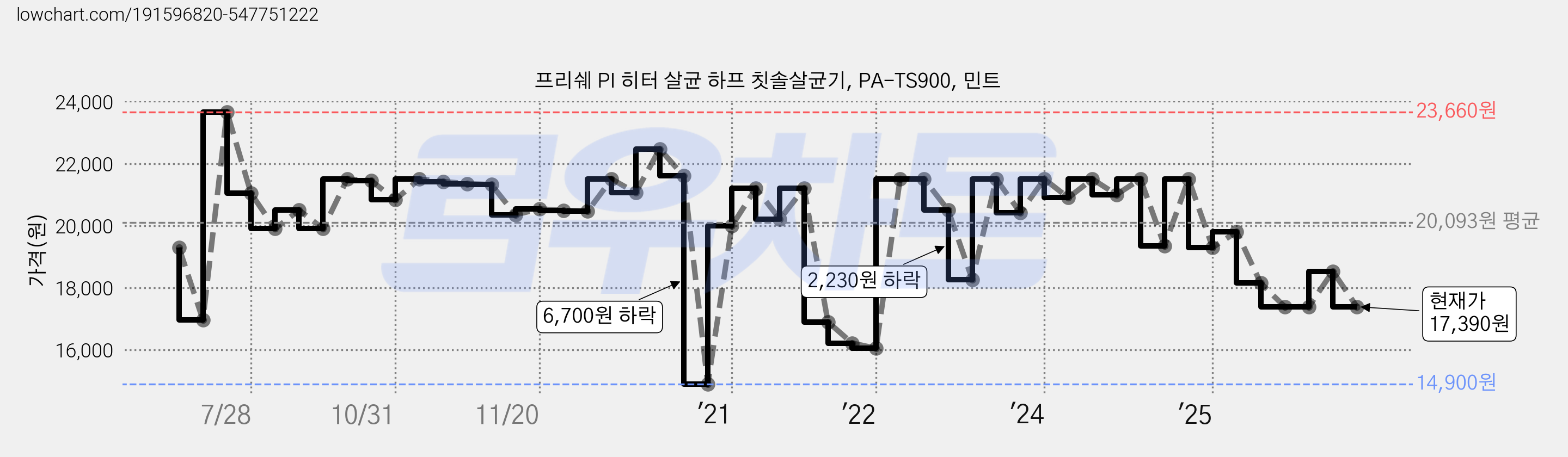 프리쉐 PI 히터 살균 하프 칫솔살균기, PA-TS900, 민트 가격 변동 차트, 현재가 17,390원, 관측 최저가 14,900원