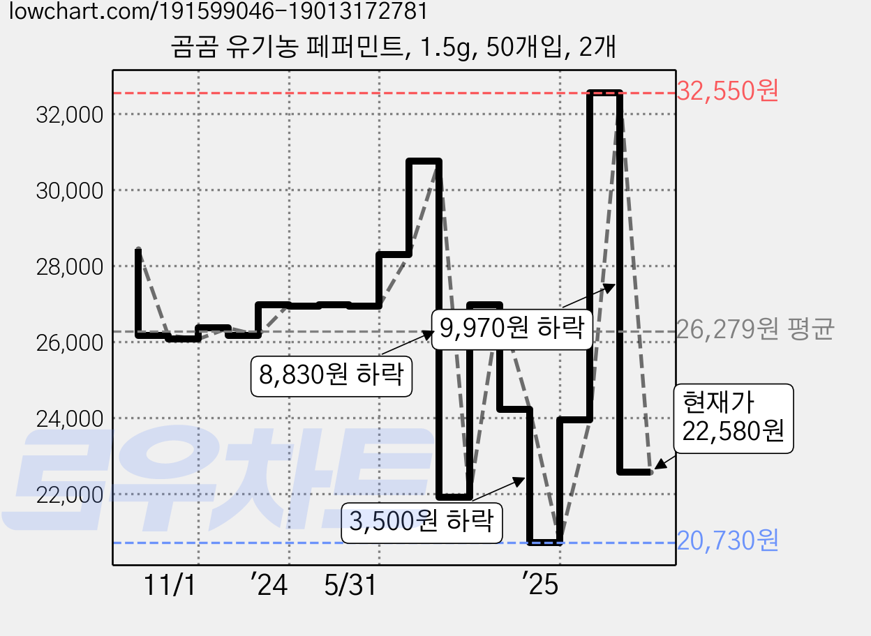 곰곰 유기농 페퍼민트, 1.5g, 50개입, 2개 가격 변동 차트, 현재가 22,580원, 관측 최저가 20,730원