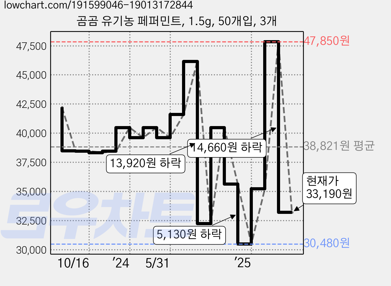 곰곰 유기농 페퍼민트, 1.5g, 50개입, 3개 가격 변동 차트, 현재가 33,190원, 관측 최저가 30,480원