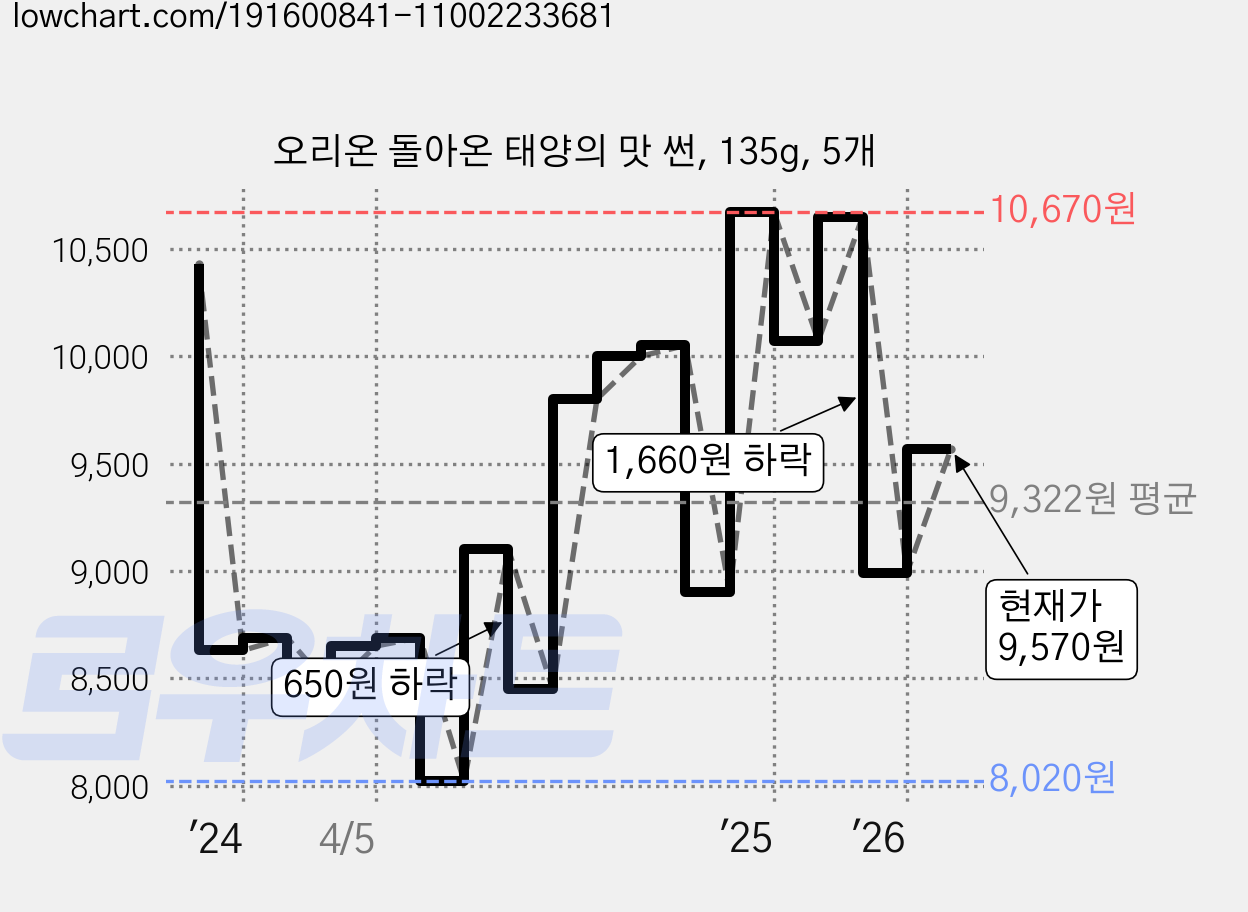 오리온 돌아온 태양의 맛 썬, 135g, 5개 가격 변동 차트, 현재가 9,570원, 관측 최저가 8,020원