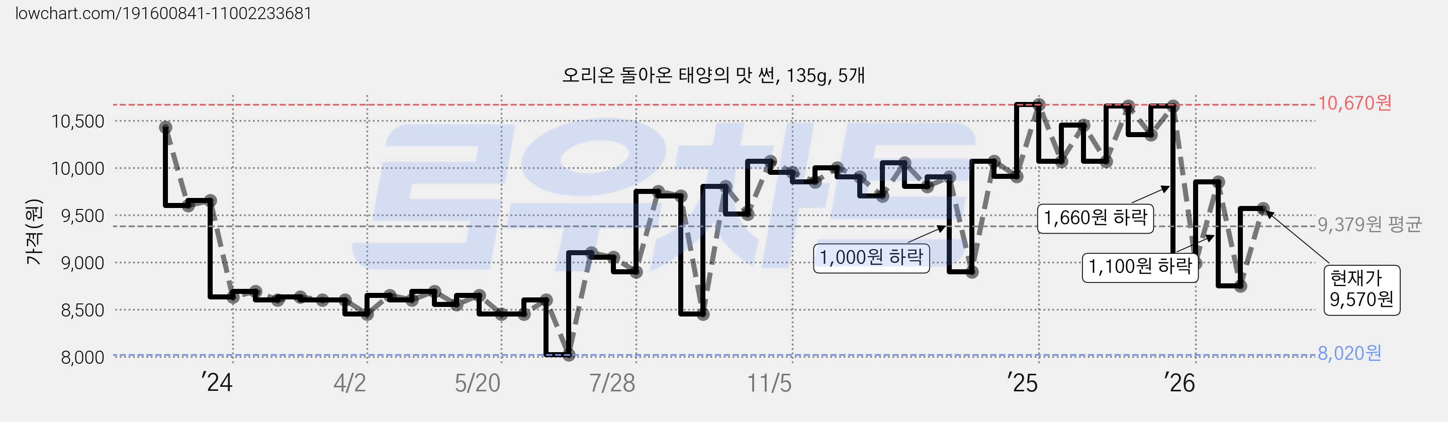 오리온 돌아온 태양의 맛 썬, 135g, 5개 가격 변동 차트, 현재가 9,570원, 관측 최저가 8,020원