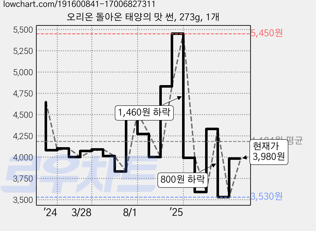 오리온 돌아온 태양의 맛 썬, 273g, 1개 가격 변동 차트, 현재가 3,980원, 관측 최저가 3,530원