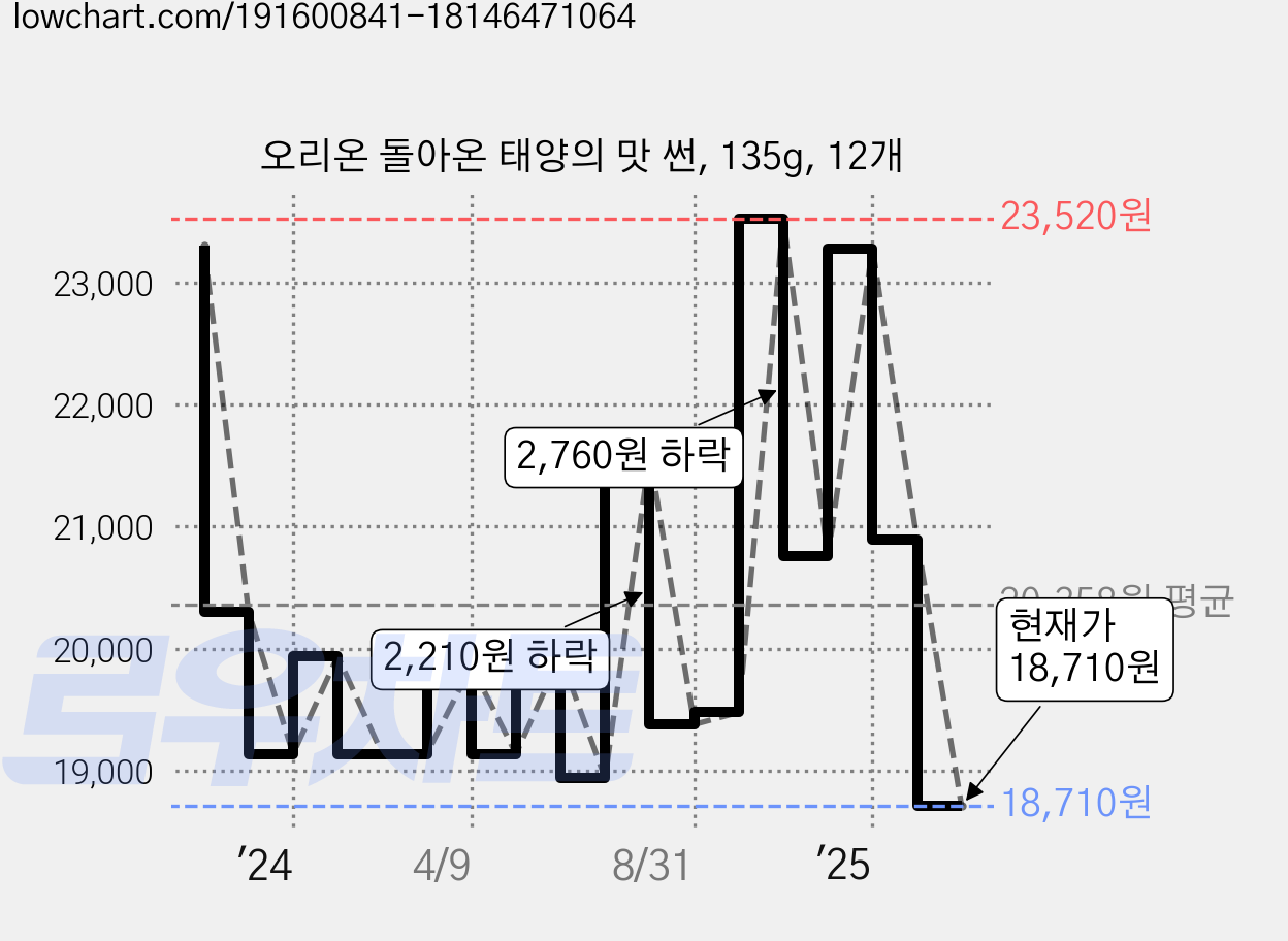 오리온 돌아온 태양의 맛 썬, 135g, 12개 가격 변동 차트, 현재가 18,710원, 관측 최저가 17,720원