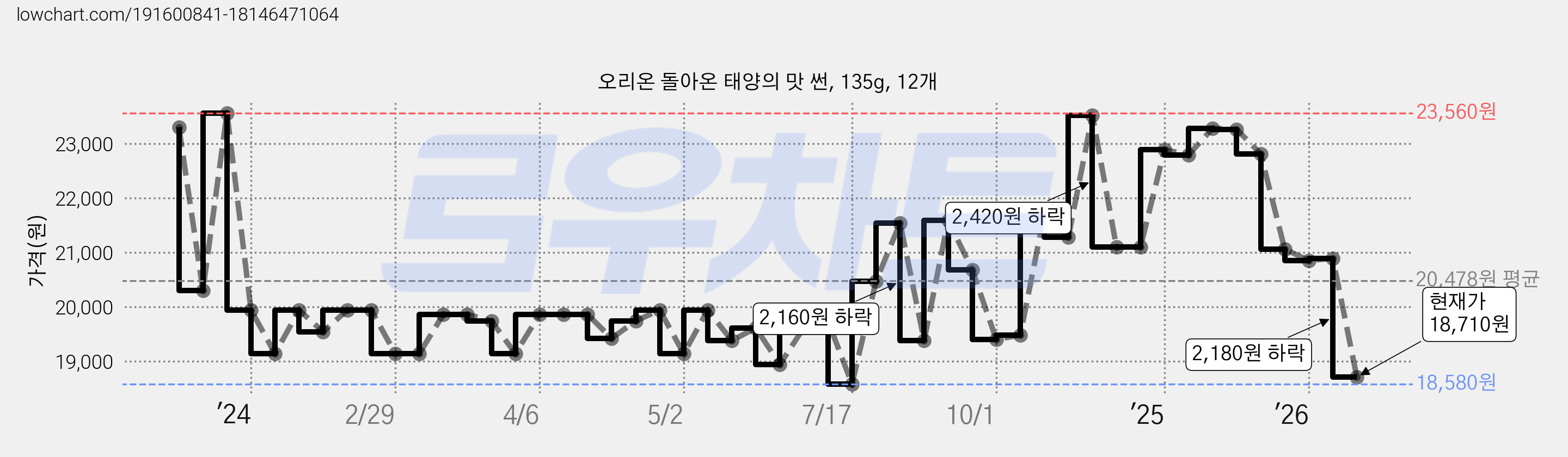 오리온 돌아온 태양의 맛 썬, 135g, 12개 가격 변동 차트, 현재가 18,710원, 관측 최저가 17,720원