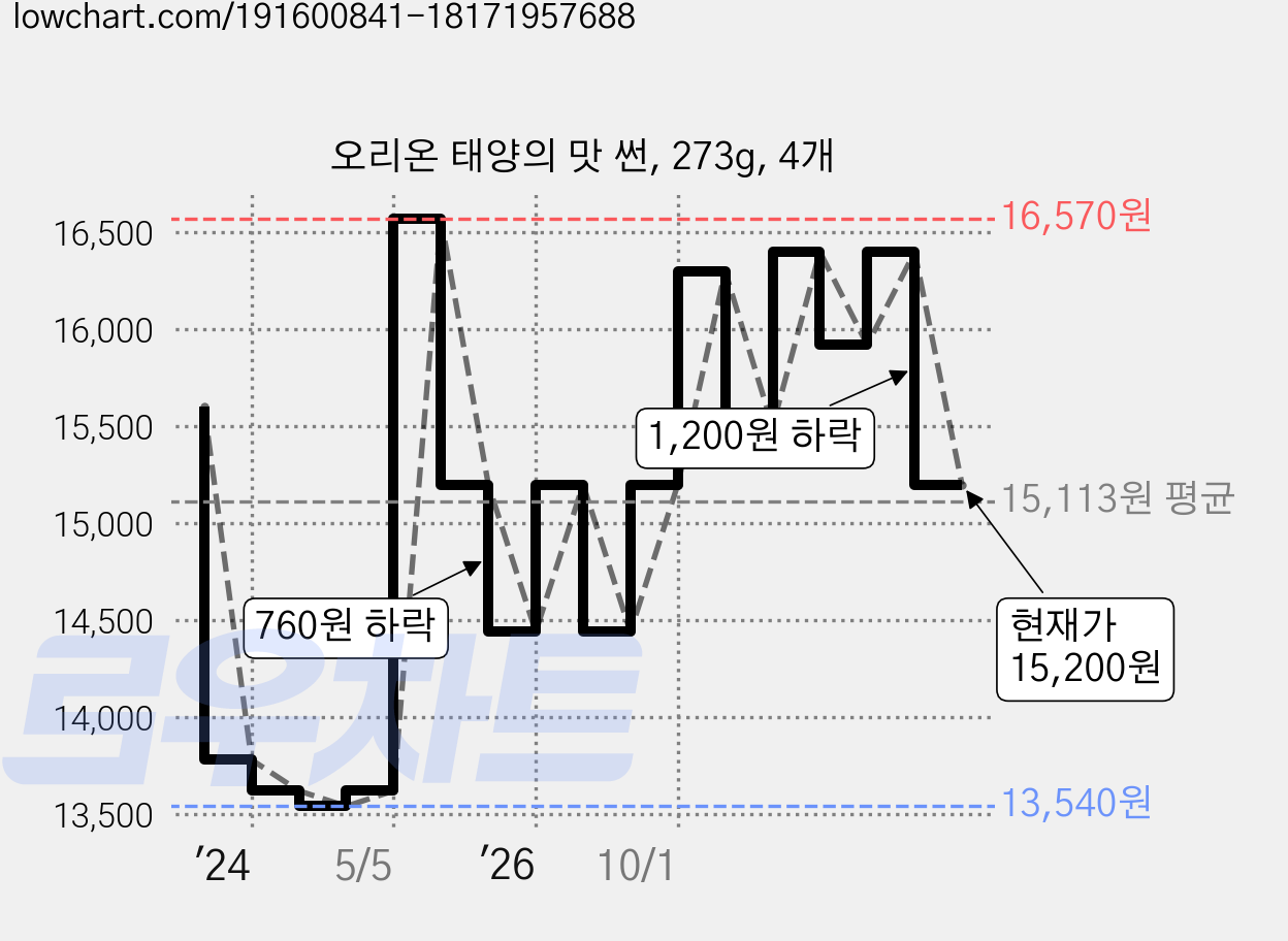 오리온 태양의 맛 썬, 273g, 4개 가격 변동 차트, 현재가 15,200원, 관측 최저가 13,540원