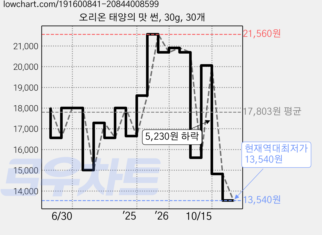 오리온 태양의 맛 썬, 30g, 30개 가격 변동 차트, 현재가 13,540원, 역대최저가