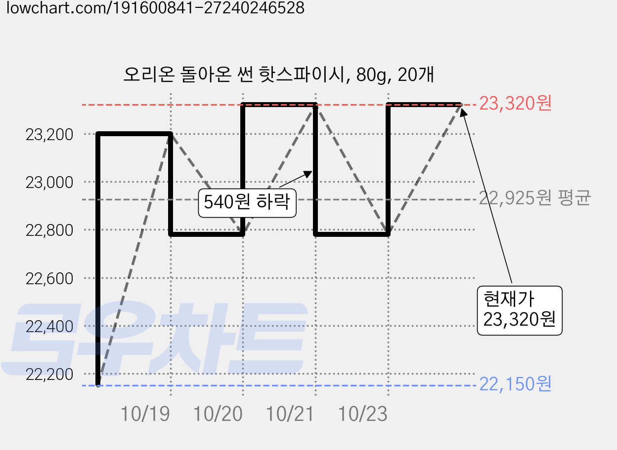 오리온 돌아온 썬 핫스파이시, 80g, 20개 가격 변동 차트, 현재가 23,320원, 관측 최저가 21,420원