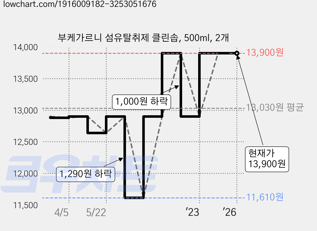 부케가르니 섬유탈취제 클린솝, 500ml, 2개 가격 변동 차트, 현재가 13,900원, 역대최저가