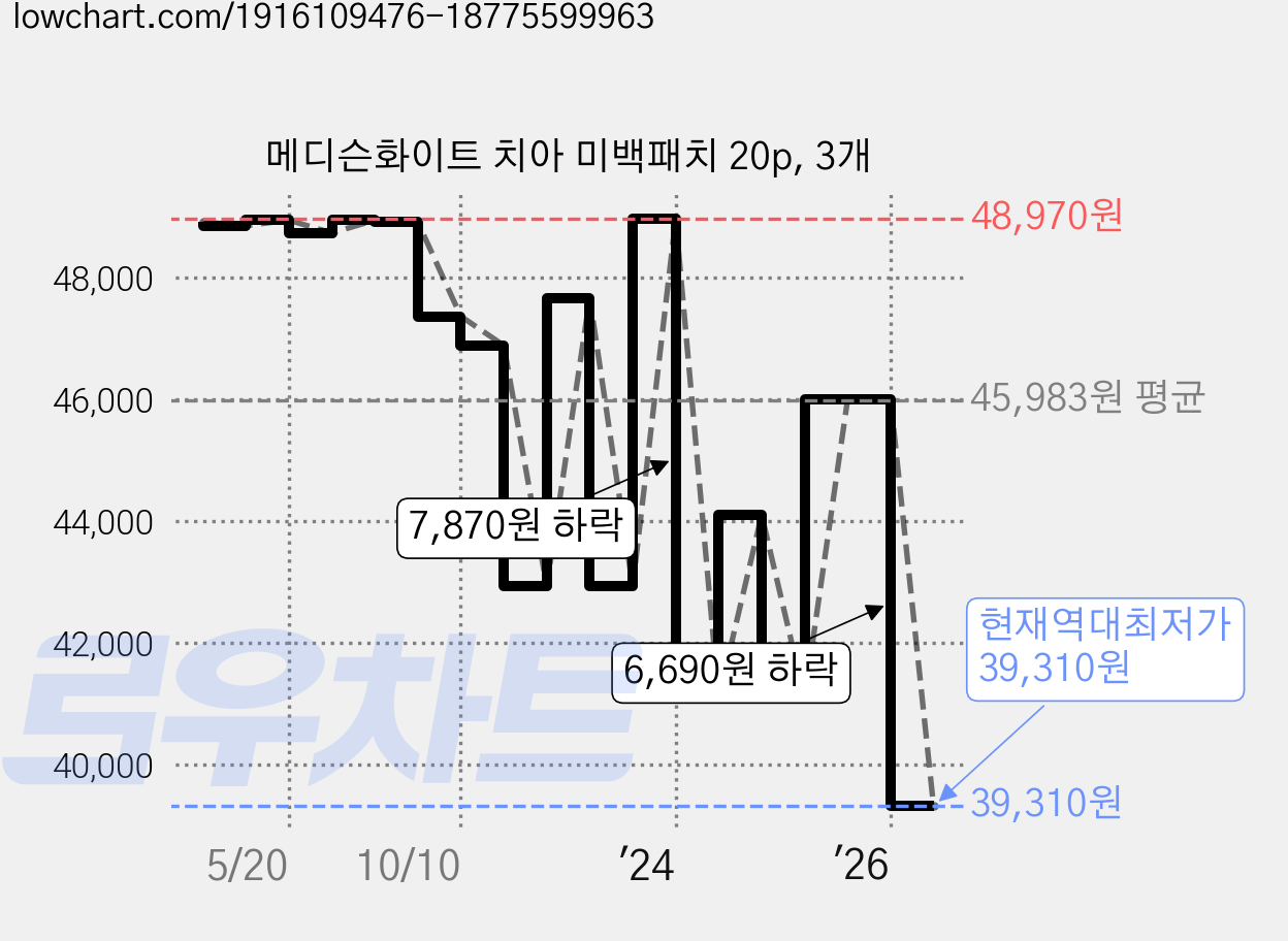 메디슨화이트 치아 미백패치 20p, 3개 가격 변동 차트, 현재가 39,310원, 역대최저가