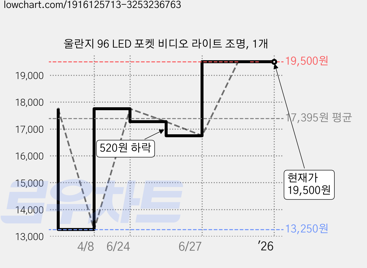 울란지 96 LED 포켓 비디오 라이트 조명, 1개 가격 변동 차트, 현재가 19,500원, 역대최저가