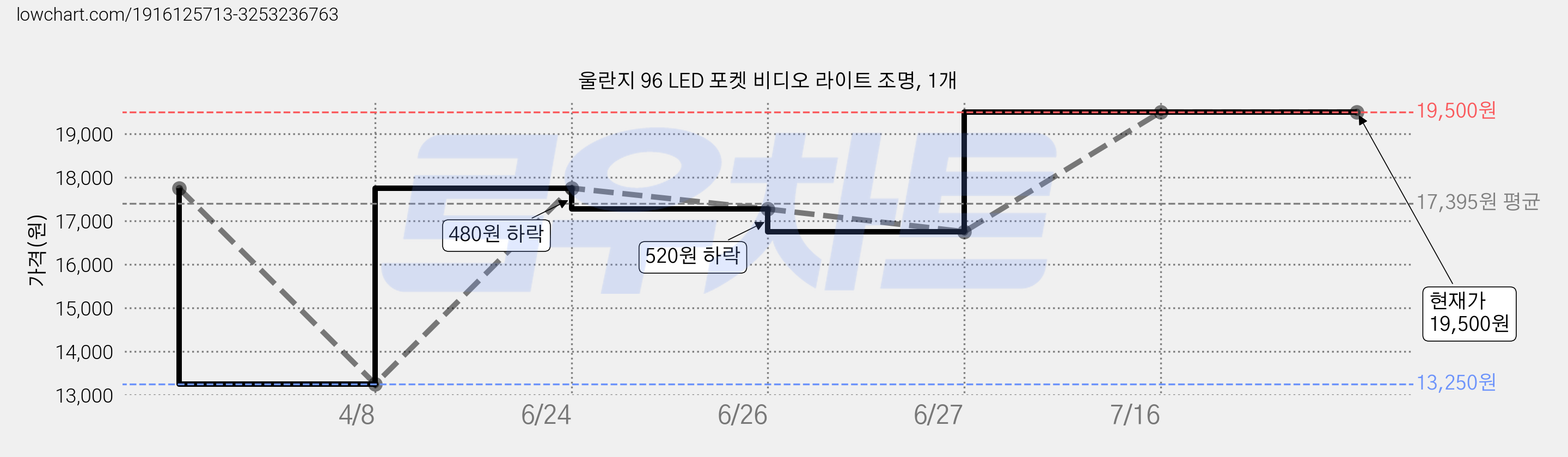 울란지 96 LED 포켓 비디오 라이트 조명, 1개 가격 변동 차트, 현재가 19,500원, 역대최저가