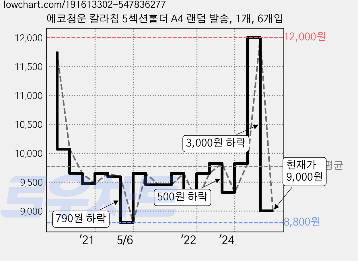 에코청운 칼라칩 5섹션홀더 A4 랜덤 발송, 1개, 6개입 가격 변동 차트, 현재가 9,000원, 관측 최저가 8,800원