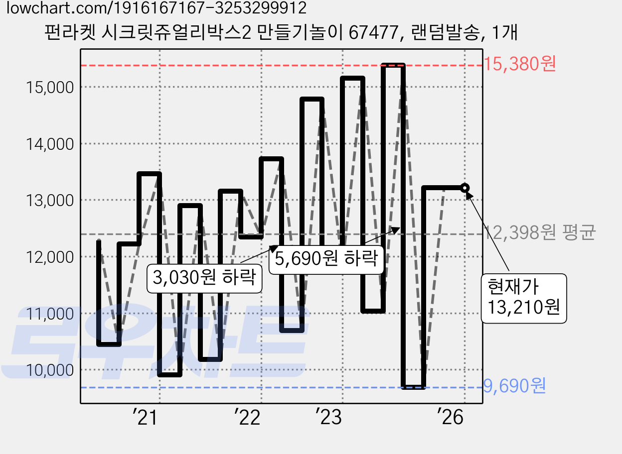 펀라켓 시크릿쥬얼리박스2 만들기놀이 67477, 랜덤발송, 1개 가격 변동 차트, 현재가 13,210원, 역대최저가