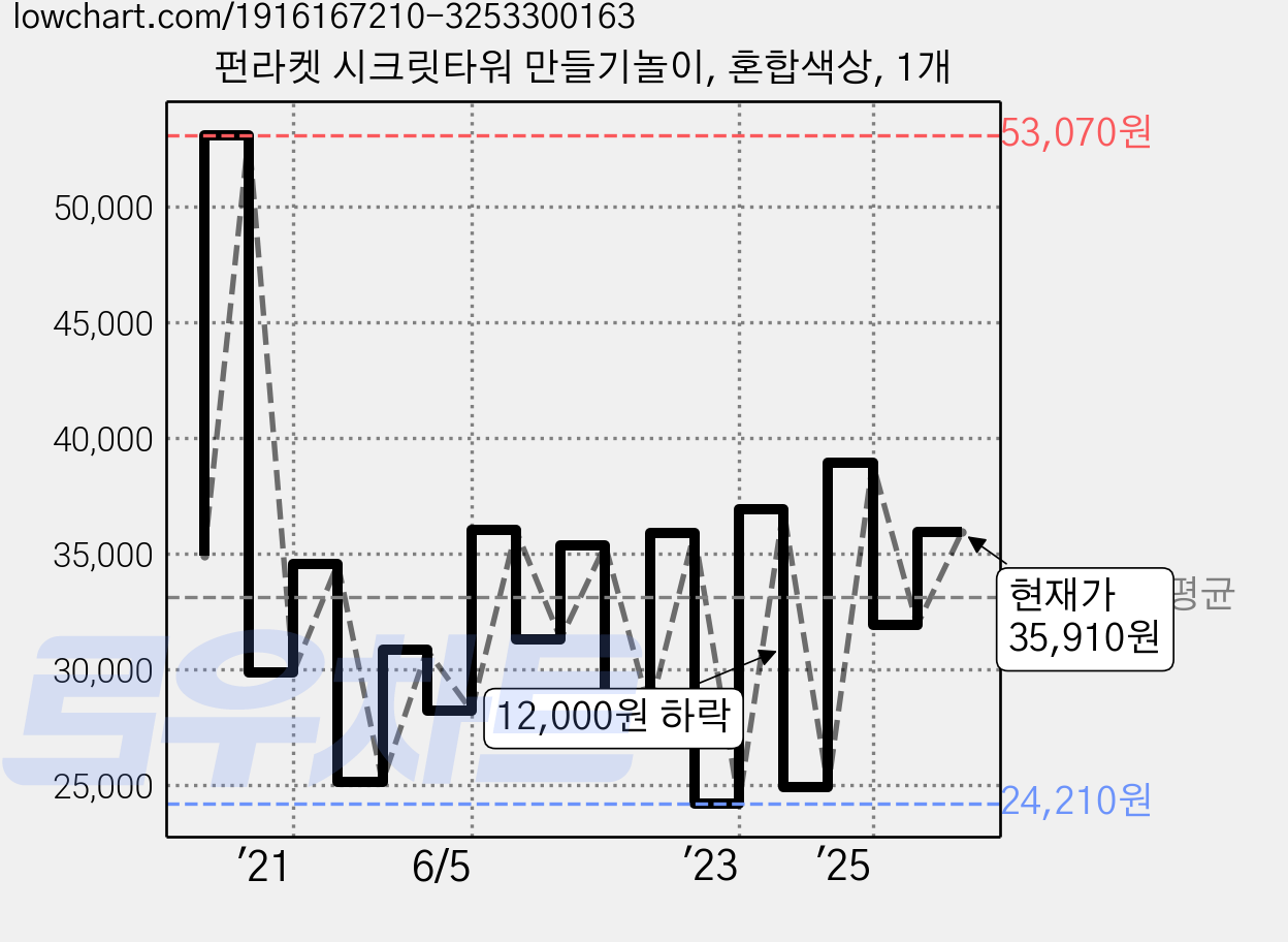 펀라켓 시크릿타워 만들기놀이, 혼합색상, 1개 가격 변동 차트, 현재가 35,910원, 관측 최저가 22,010원