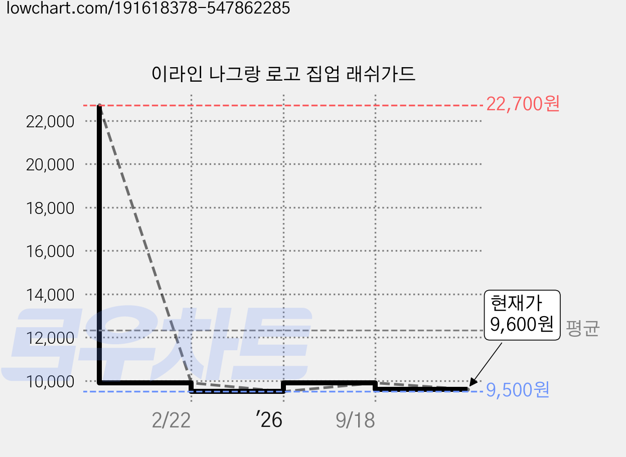 이라인 나그랑 로고 집업 래쉬가드 가격 변동 차트, 현재가 9,600원, 관측 최저가 9,500원