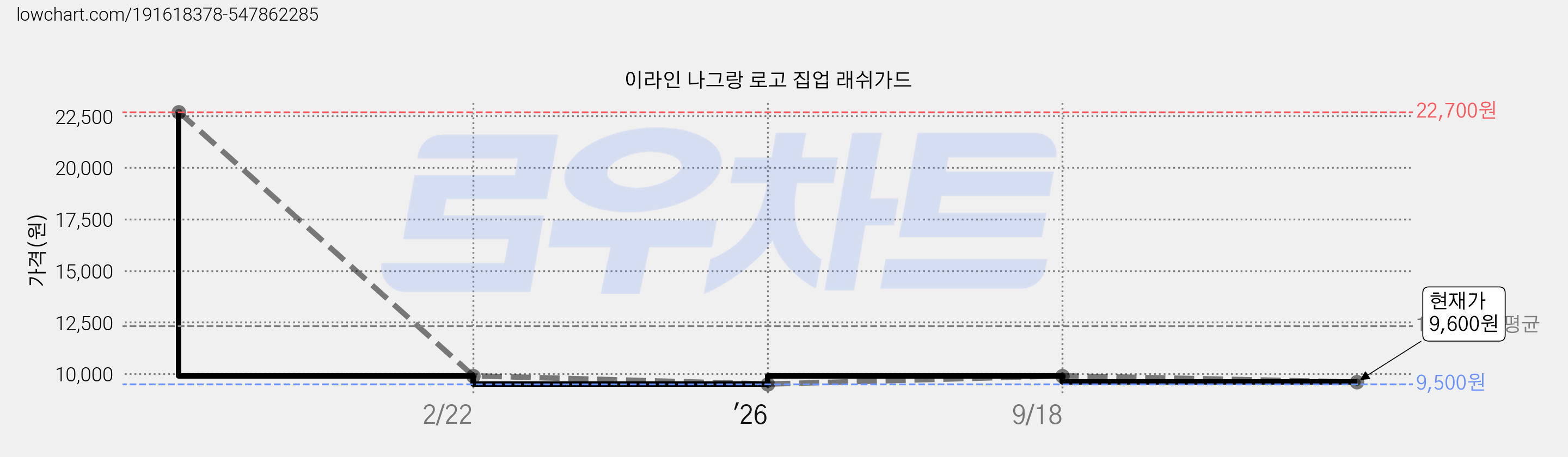 이라인 나그랑 로고 집업 래쉬가드 가격 변동 차트, 현재가 9,600원, 관측 최저가 9,500원