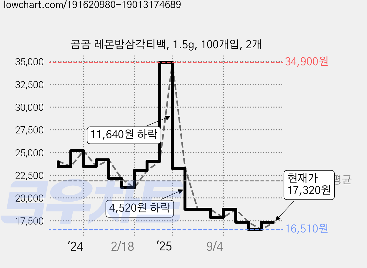 곰곰 레몬밤삼각티백, 1.5g, 100개입, 2개 가격 변동 차트, 현재가 17,320원, 관측 최저가 16,510원